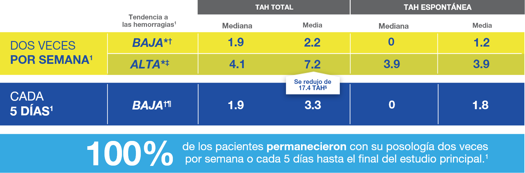 Tabla de resultados de la ABR del estudio clínico principal.