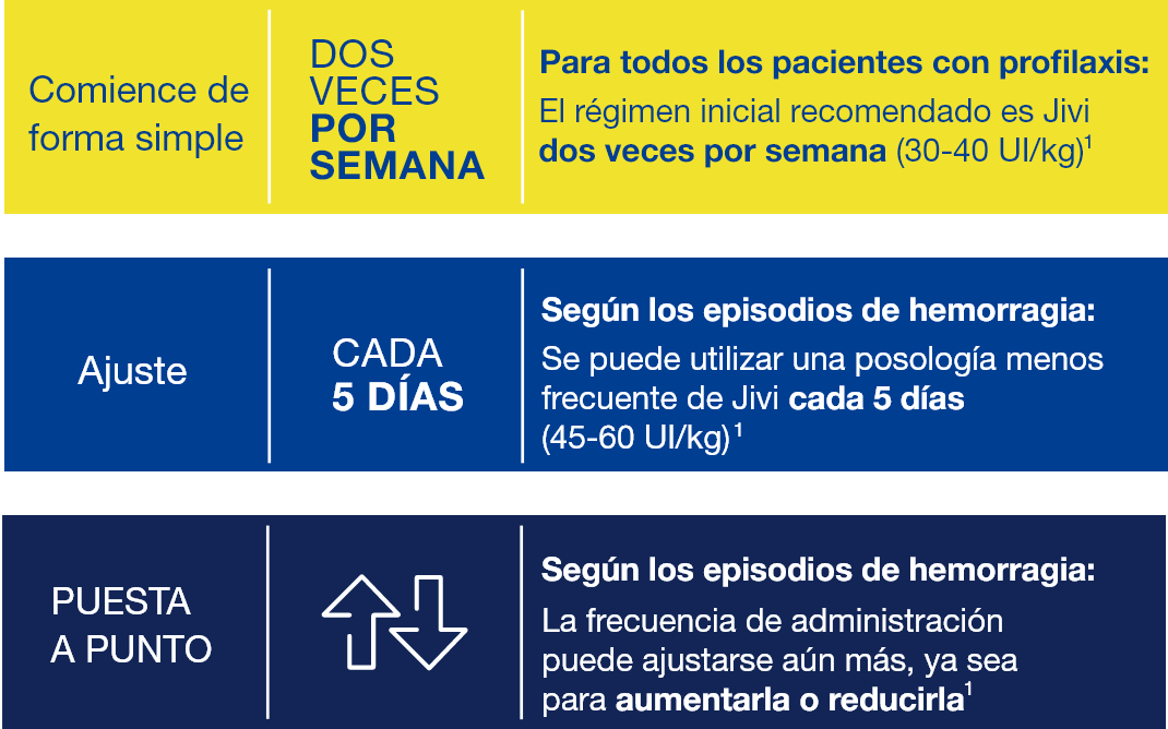 Comienzo simple. Para todos los pacientes en profilaxis, el régimen de inicio recomendado es Jivi dos veces por semana (30-40 UI/kg). Incremento. Según los episodios de sangrado, se pueden utilizar dosis menos frecuentes de Jivi cada 5 días (45-60 UI/kg). Ajuste preciso. En función de los episodios de sangrado, la frecuencia de dosificación se puede incrementar o reducir.