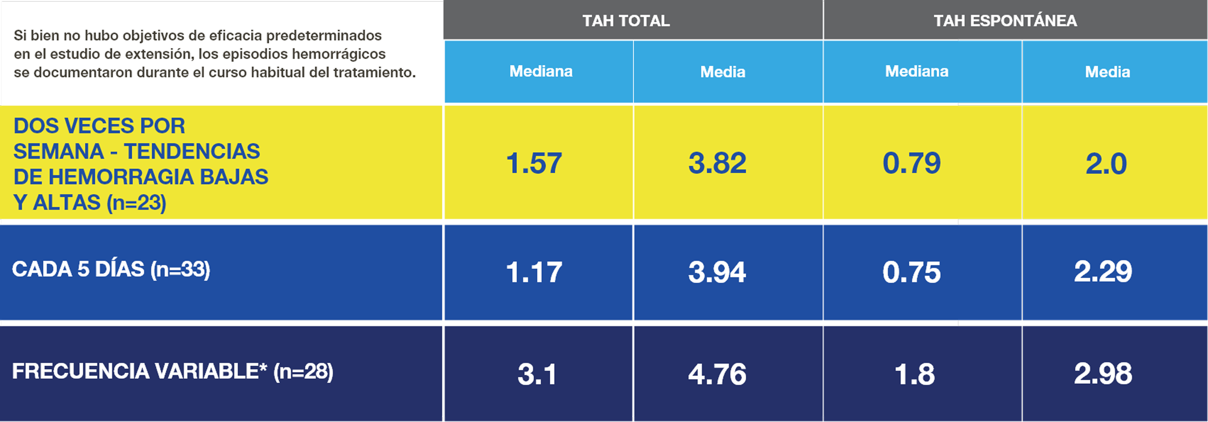 Tabla de resultados de la ABR del estudio de extensión a largo plazo.