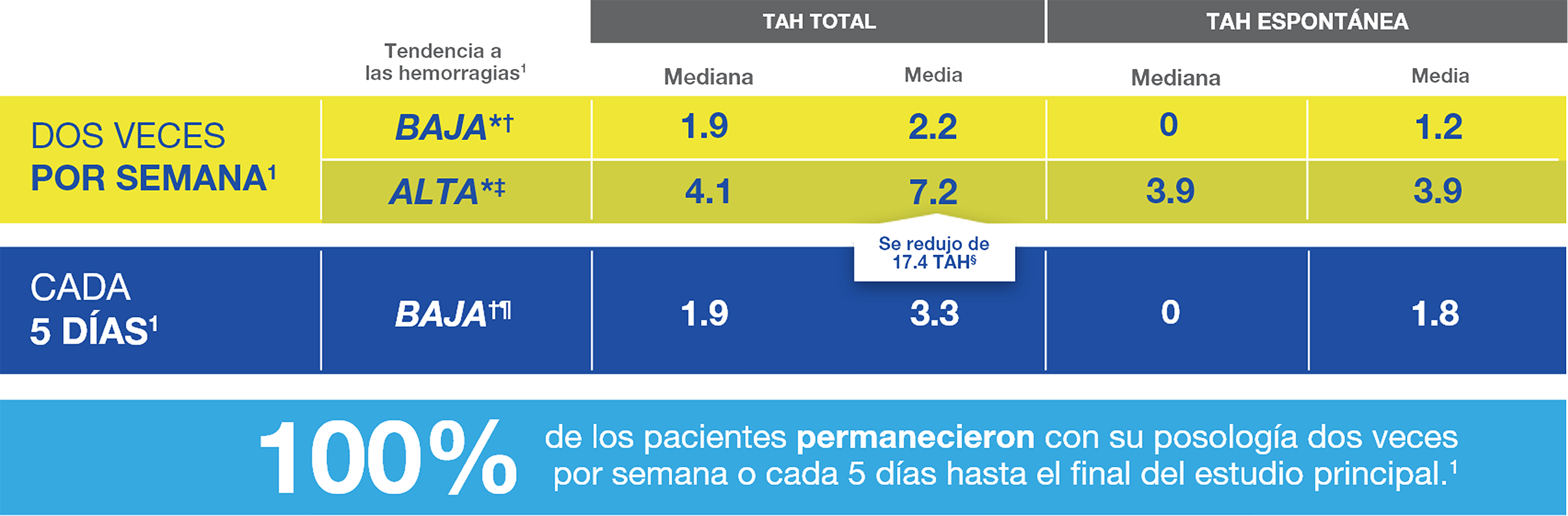 Tabla de resultados de la ABR del estudio clínico principal.
