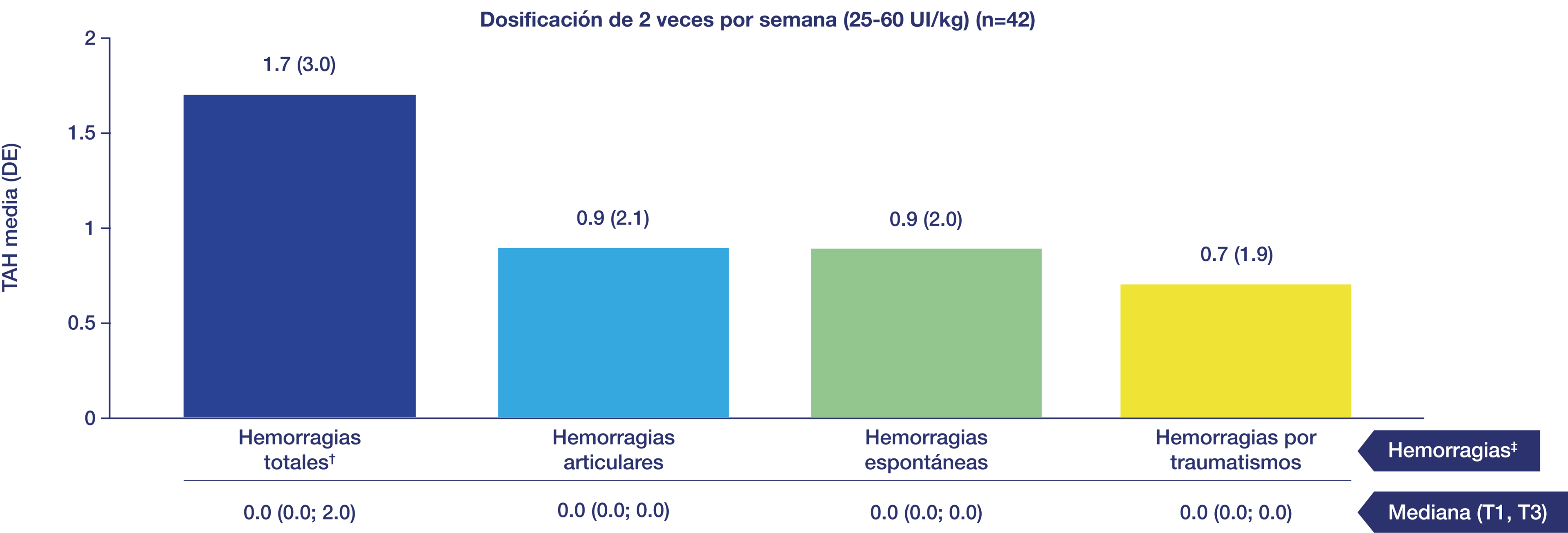 Bar chart showing annualized bleed treated rates 