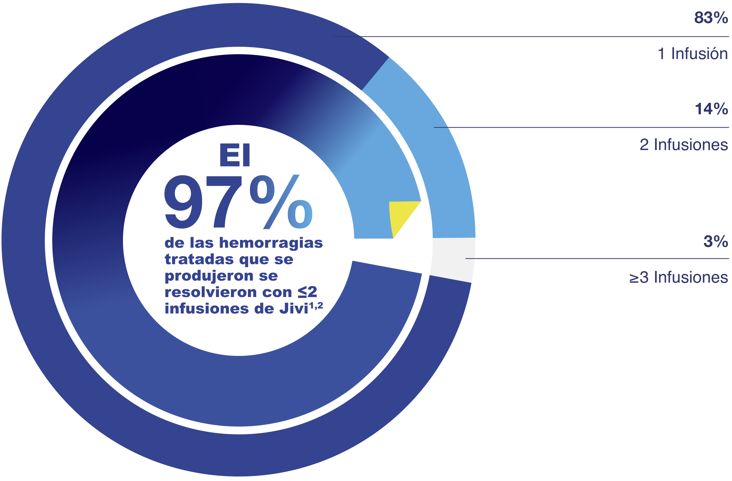 Effective bleed control treatment