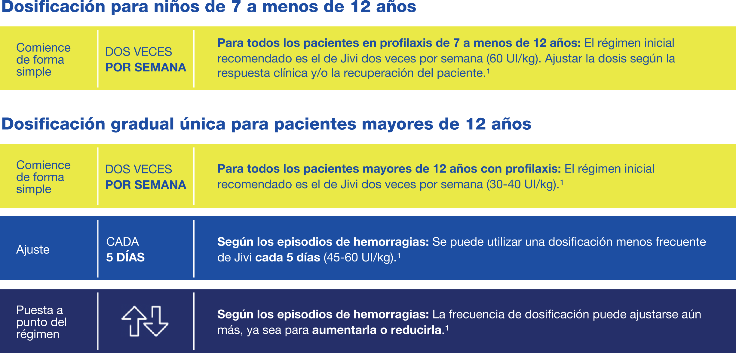Comienzo simple. Para todos los pacientes en profilaxis, el régimen de inicio recomendado es Jivi dos veces por semana (30-40 UI/kg). Incremento. Según los episodios de sangrado, se pueden utilizar dosis menos frecuentes de Jivi cada 5 días (45-60 UI/kg). Ajuste preciso. En función de los episodios de sangrado, la frecuencia de dosificación se puede incrementar o reducir.