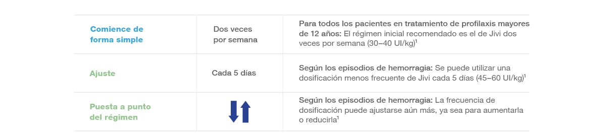 Unique step-wise Jivi dosing chart for patients aged 12 years and older