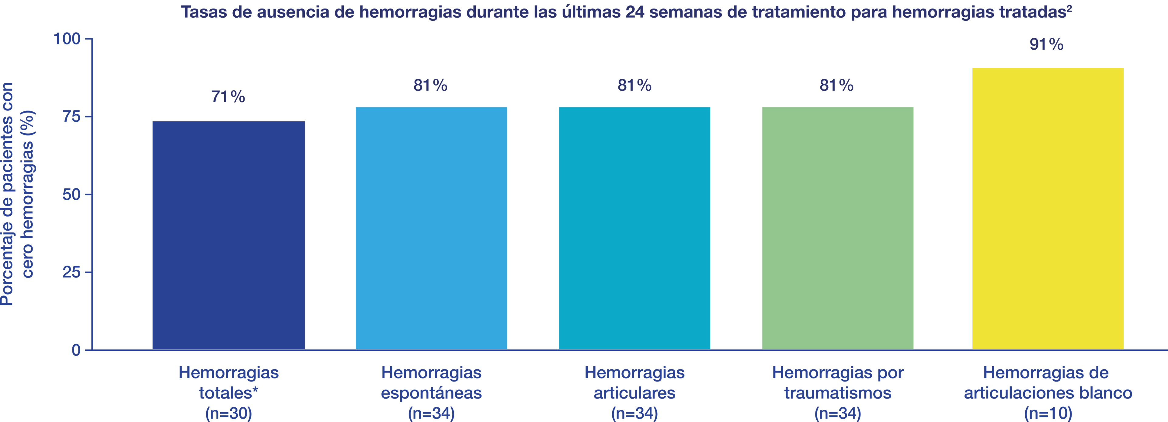 Percentage of Patients with Zero Treated Bleeds
