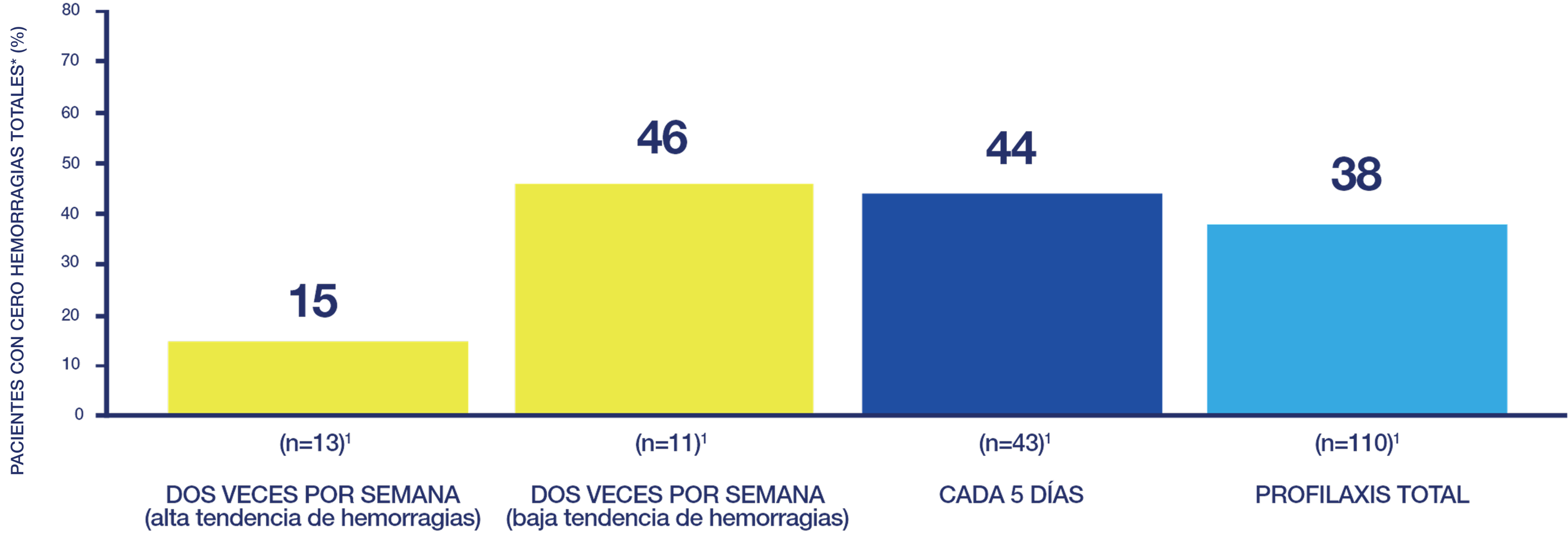 Tabla de resultados de cero hemorragias en total.