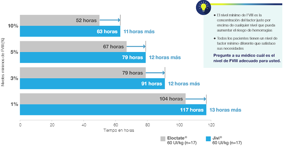 Gráfica de barras horizontales que ilustra datos FC comparativos de Jivi.